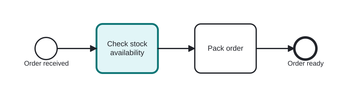 Diagrama BPMN: Order fulfillment sketched with generic tasks
