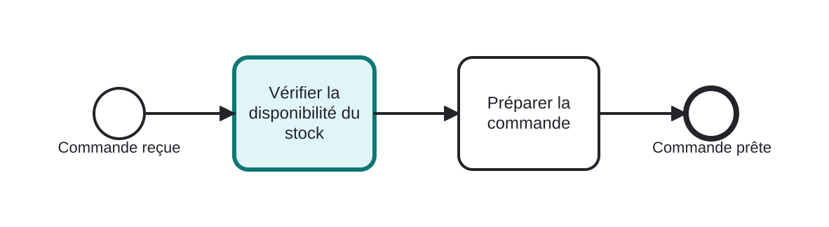 Diagrama BPMN: Traitement de commande esquissé avec des tâches génériques