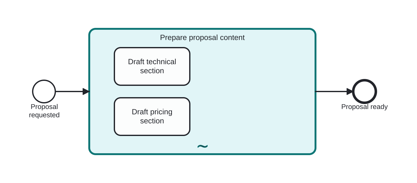 Diagrama BPMN: Drafting proposal sections in any order