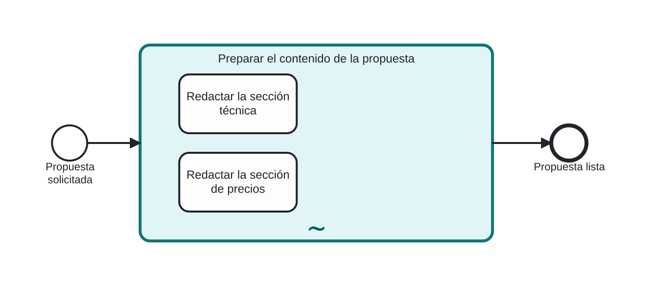 Diagrama BPMN: Redactar las secciones de la propuesta en cualquier orden