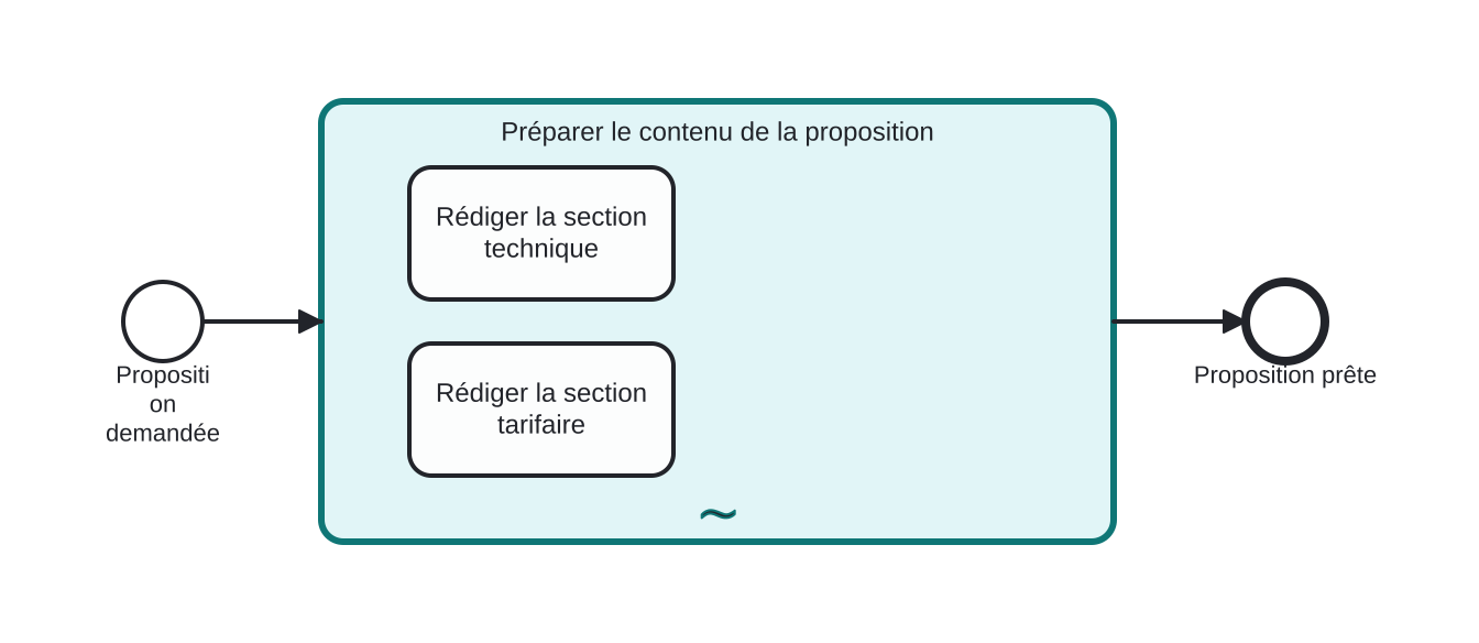 Diagrama BPMN: Rédiger les sections de la proposition dans n'importe quel ordre