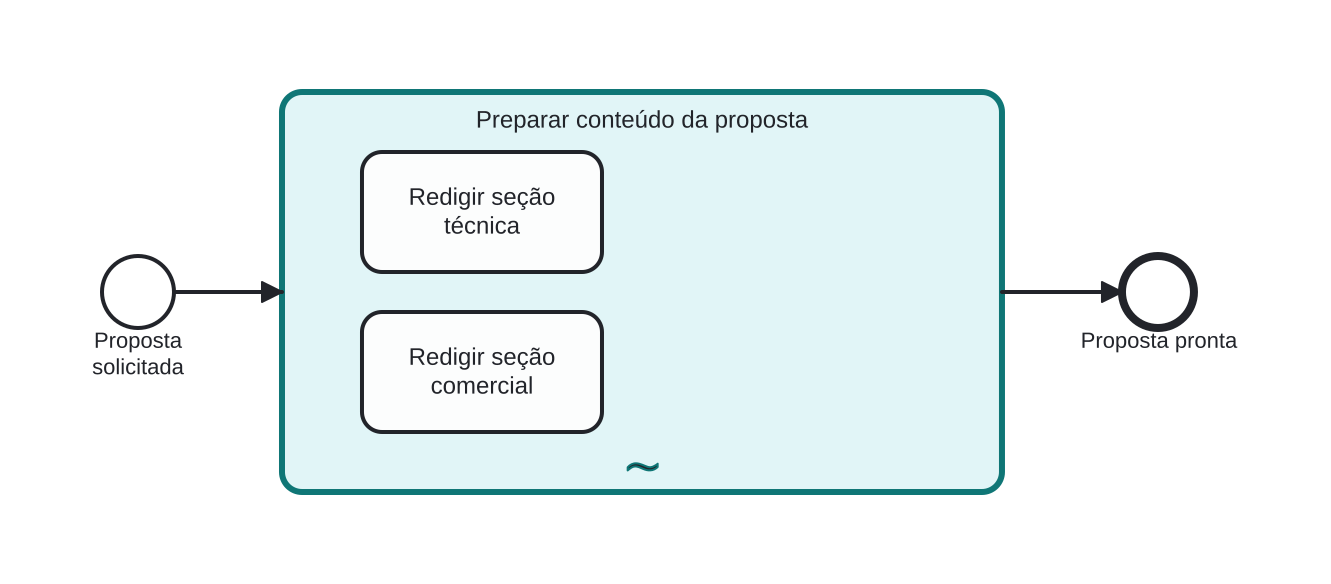 Diagrama BPMN: Redigindo seções da proposta em qualquer ordem