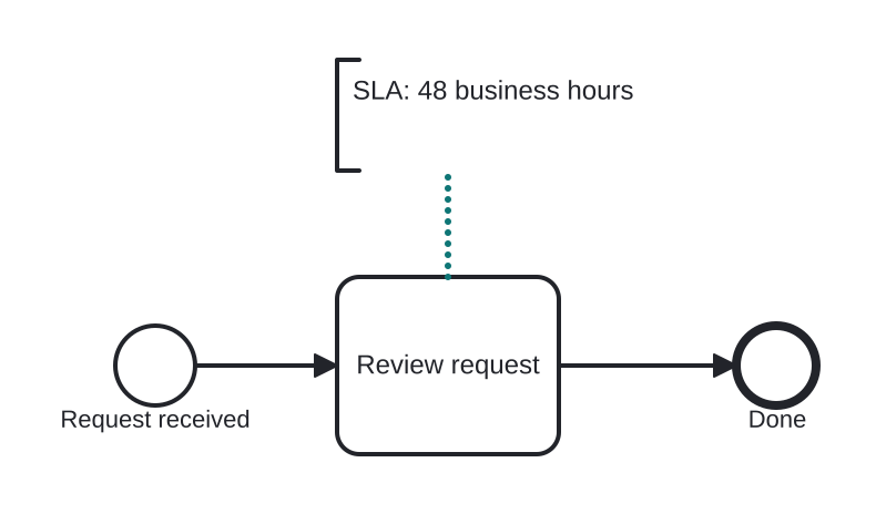 Diagrama BPMN: Attaching an SLA note to a task