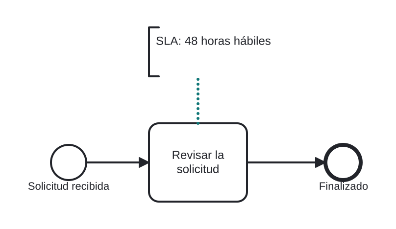 Diagrama BPMN: Adjuntar una nota de SLA a una tarea