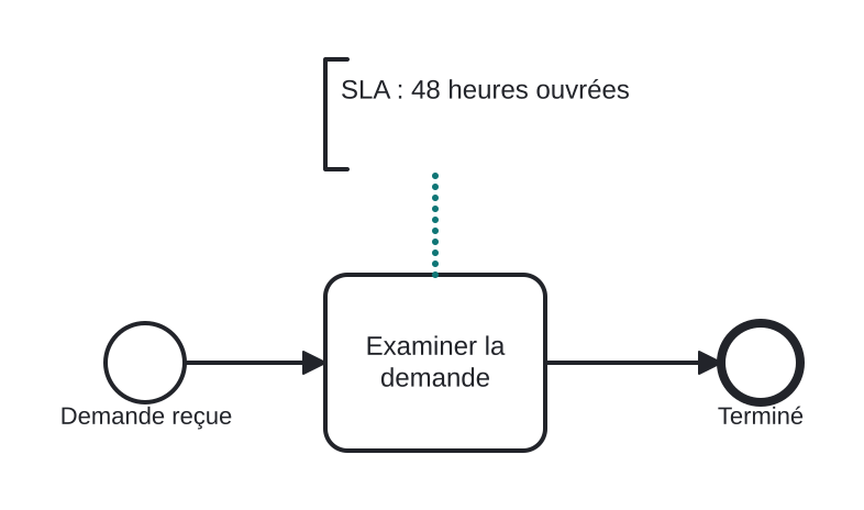Diagrama BPMN: Rattacher une note de SLA à une tâche