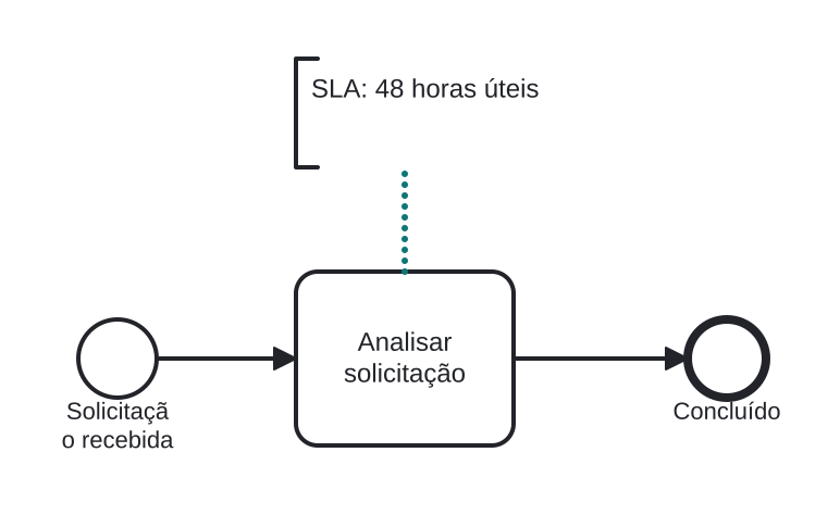 Diagrama BPMN: Anexando uma nota de SLA a uma tarefa