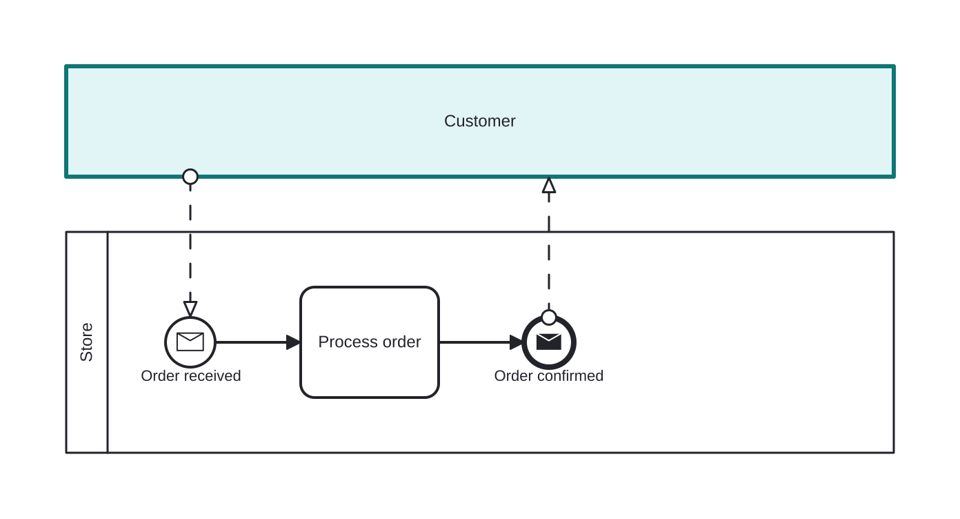 Diagrama BPMN: The customer as a black box