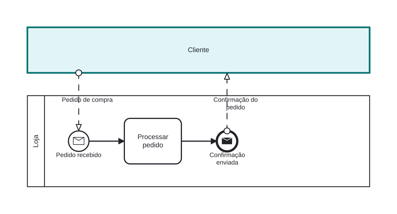 Diagrama BPMN: O cliente como caixa-preta