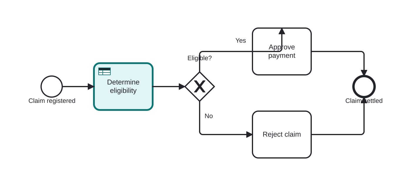 Diagrama BPMN: Determining insurance claim eligibility