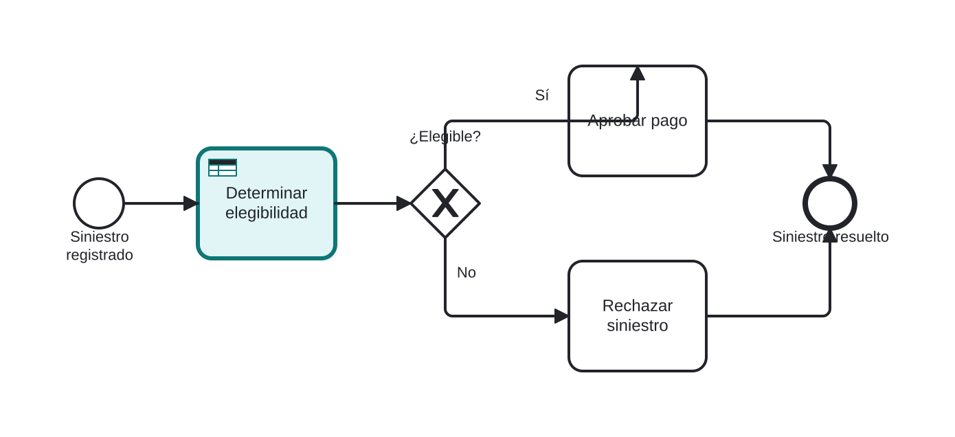Diagrama BPMN: Determinación de la elegibilidad de un siniestro de seguro