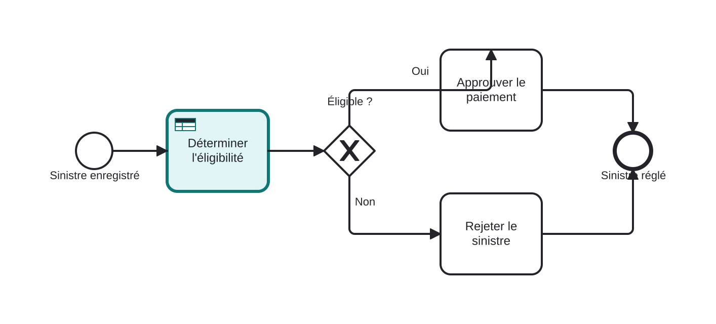 Diagrama BPMN: Détermination de l'éligibilité d'un sinistre d'assurance