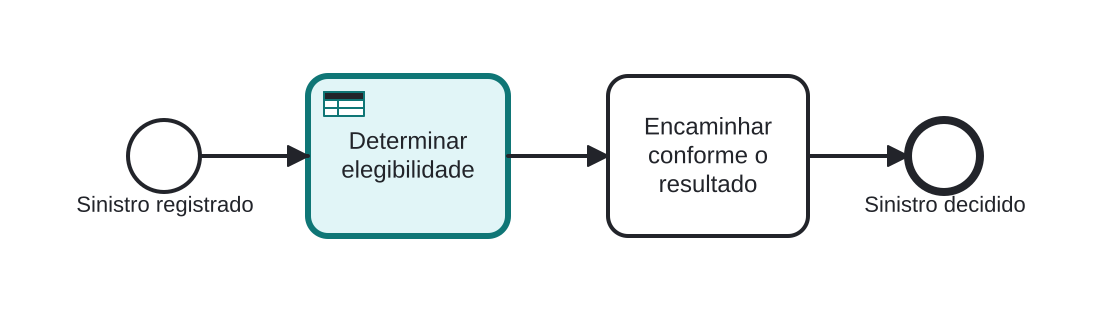 Diagrama BPMN: Determinando a elegibilidade de um sinistro