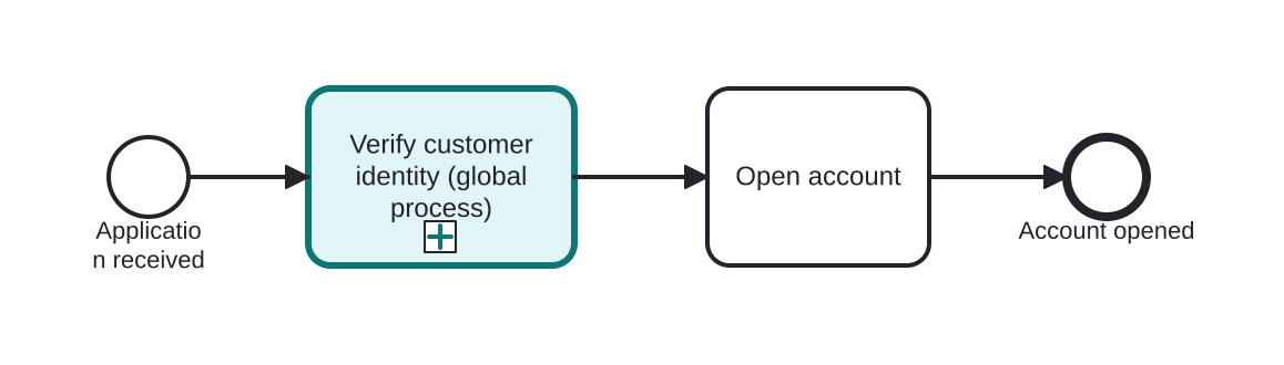 Diagrama BPMN: Reusing a global identity-check process