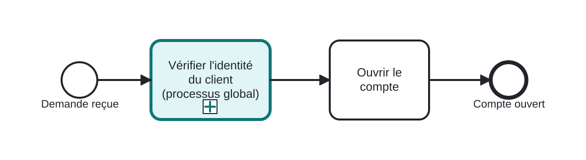 Diagrama BPMN: Réutiliser un processus global de vérification d'identité