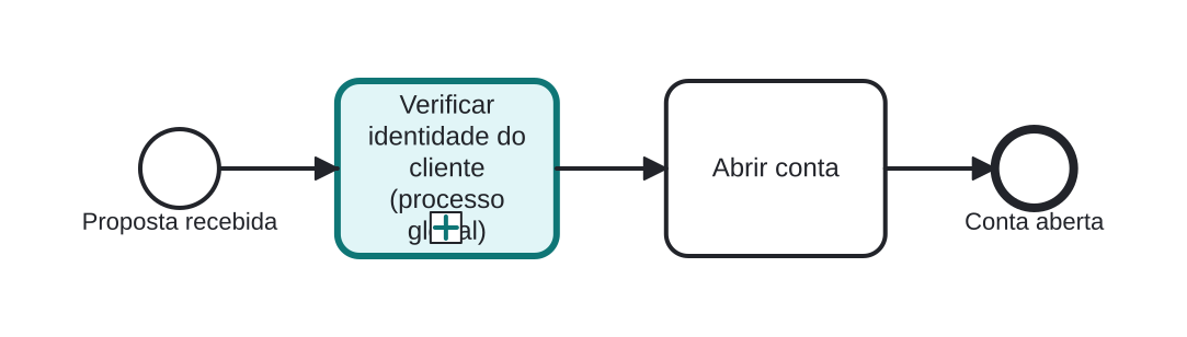 Diagrama BPMN: Reutilizando o processo global de verificação de identidade