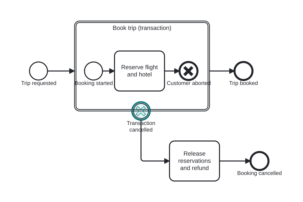 Diagrama BPMN: Trip booking transaction cancelled by the customer