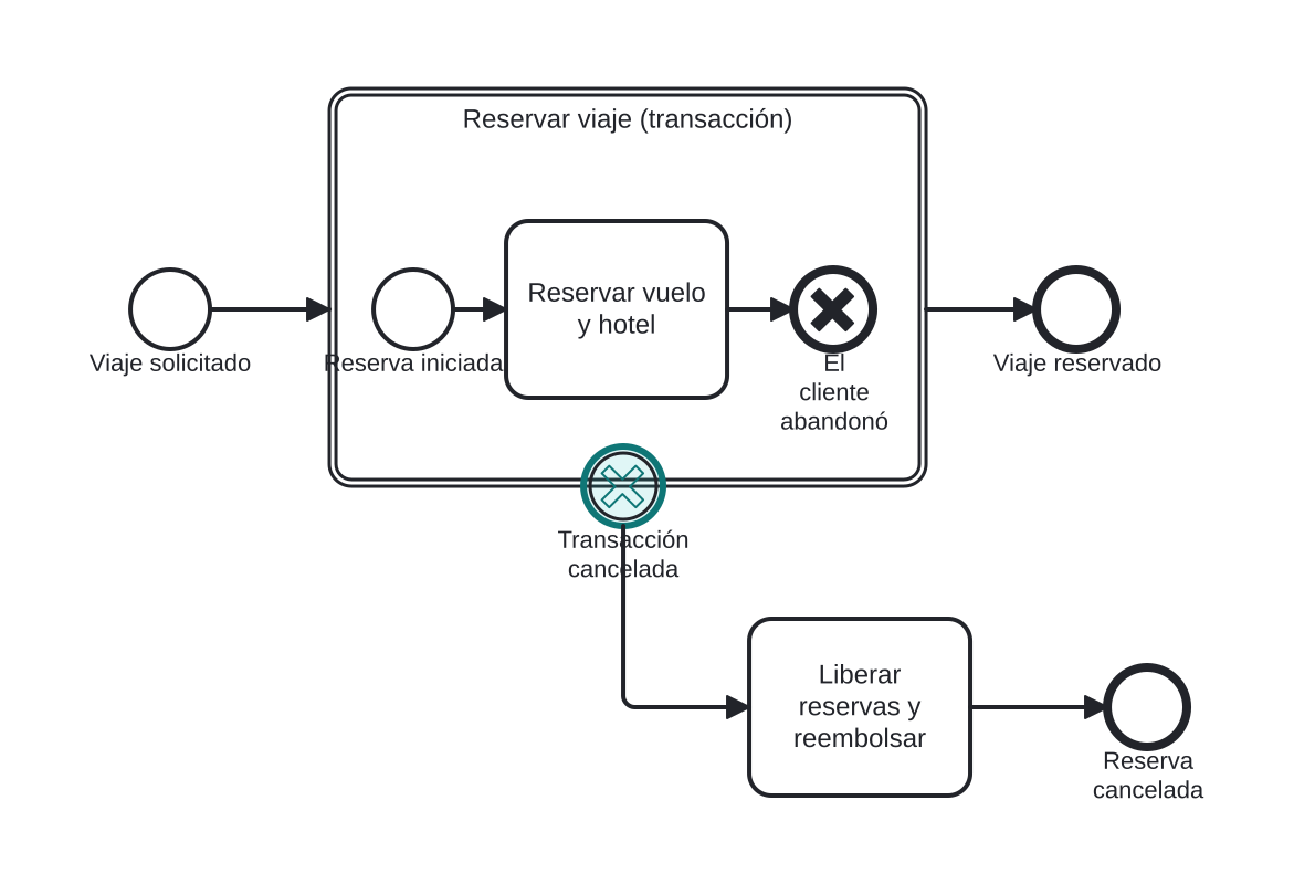 Diagrama BPMN: Transacción de reserva de viaje cancelada por el cliente