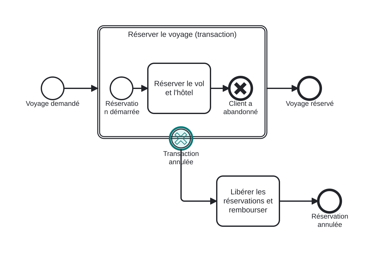 Diagrama BPMN: Transaction de réservation de voyage annulée par le client