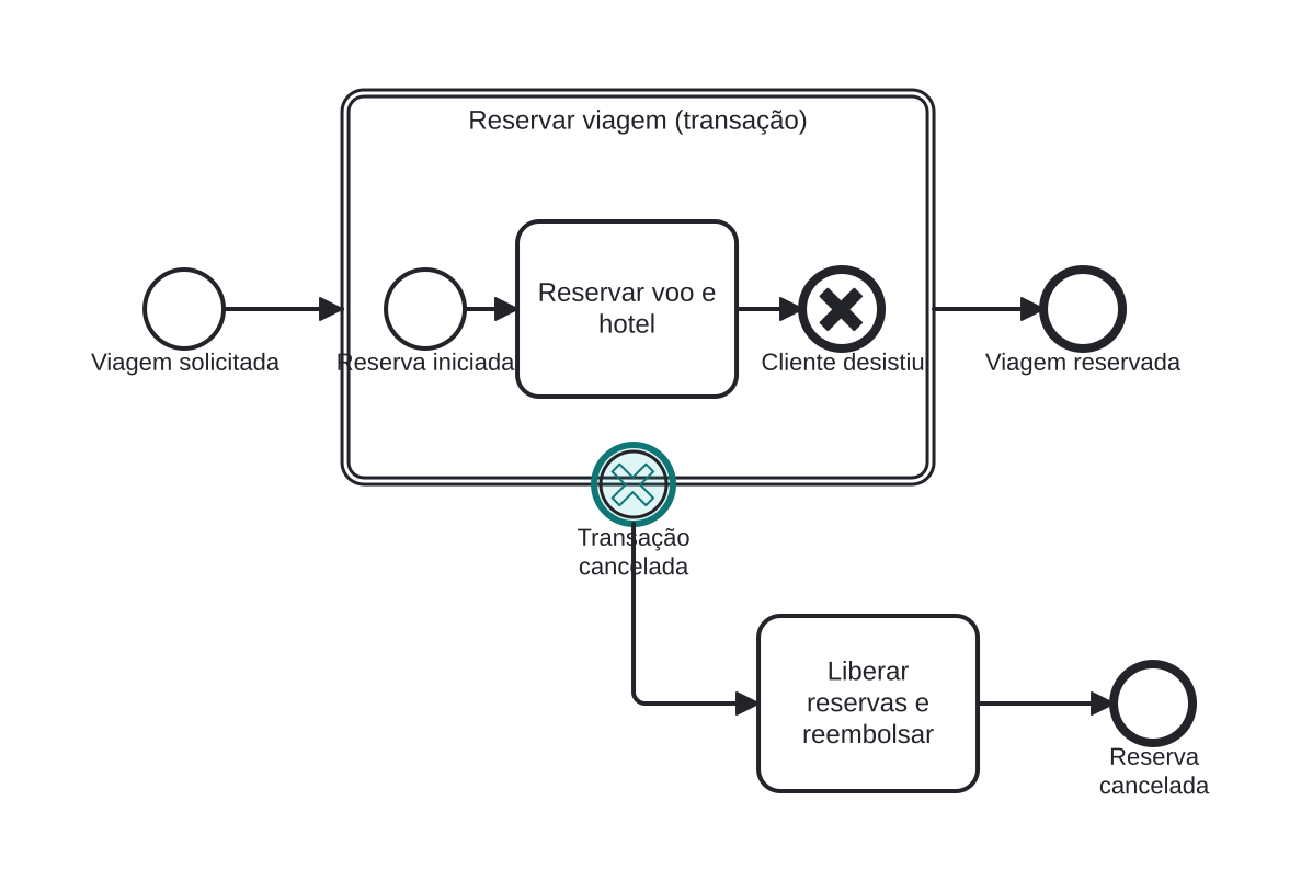 Diagrama BPMN: Transação de reserva cancelada pelo cliente