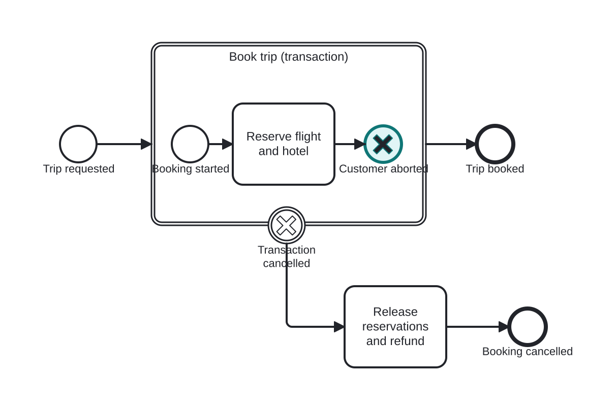 Diagrama BPMN: Customer aborts the booking transaction