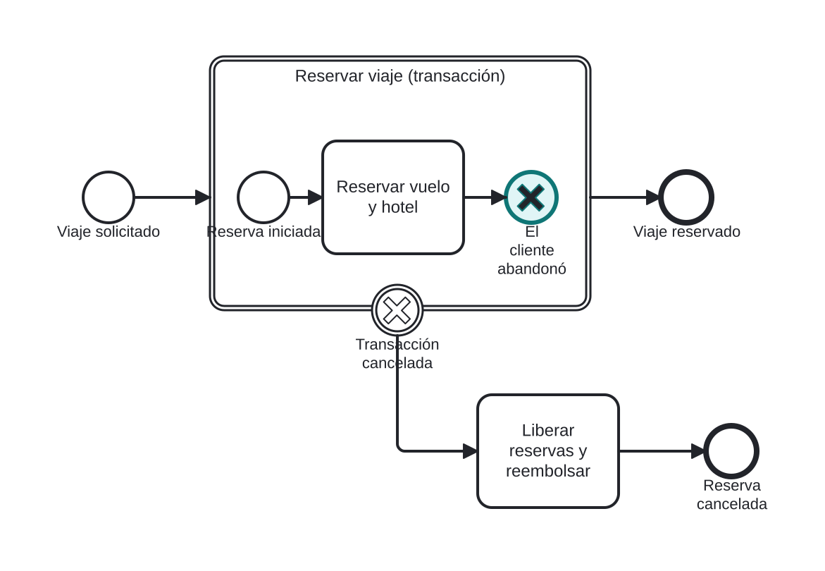 Diagrama BPMN: El cliente aborta la transacción de reserva