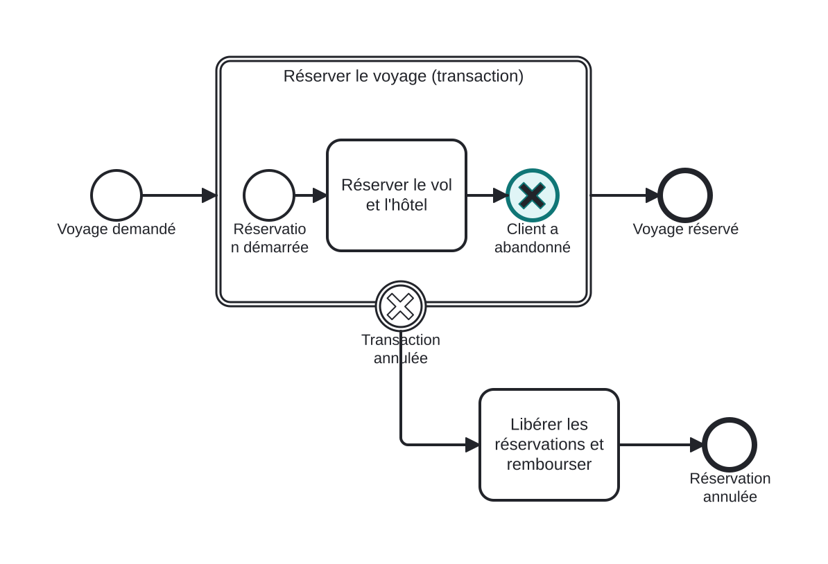 Diagrama BPMN: Le client abandonne la transaction de réservation