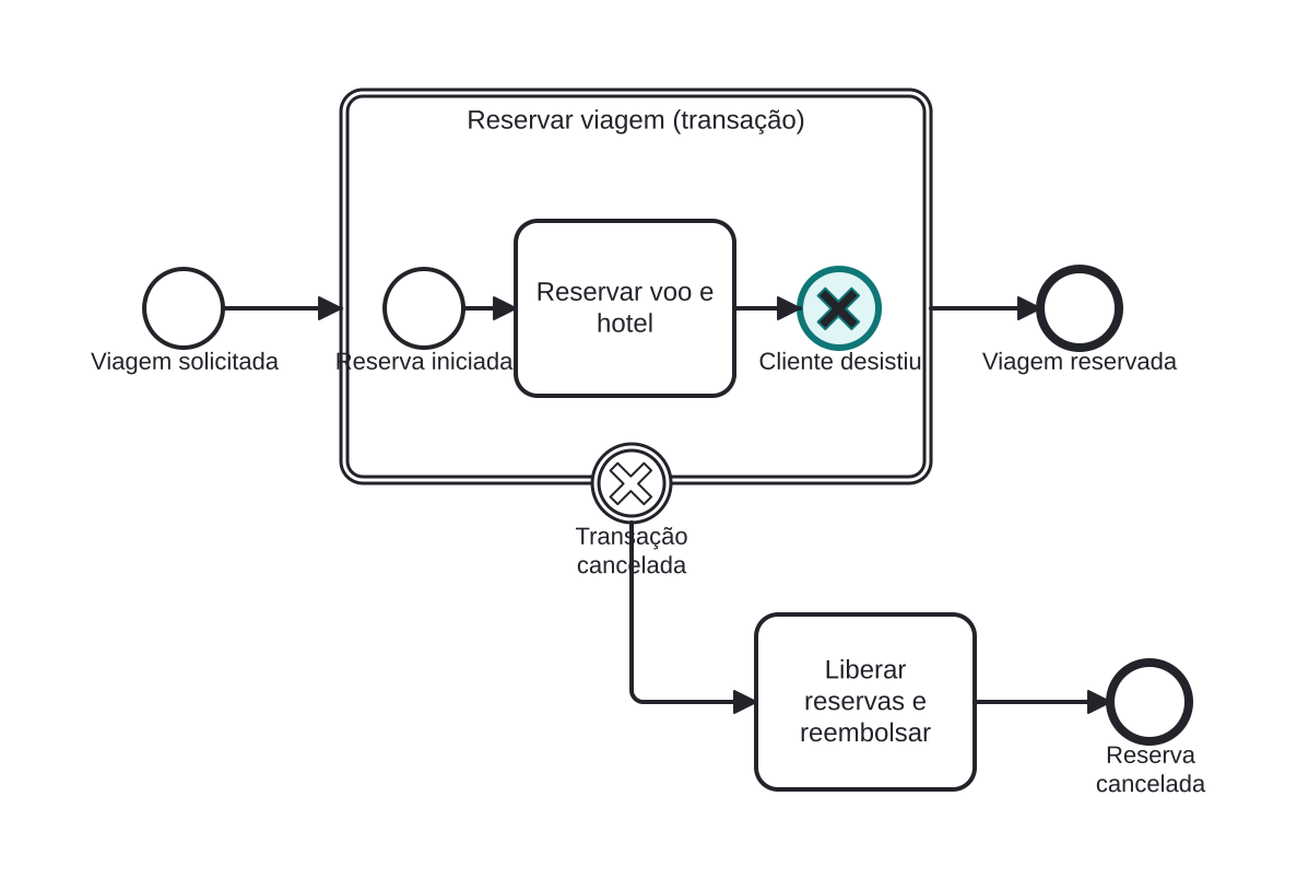 Diagrama BPMN: Cliente aborta a transação de reserva