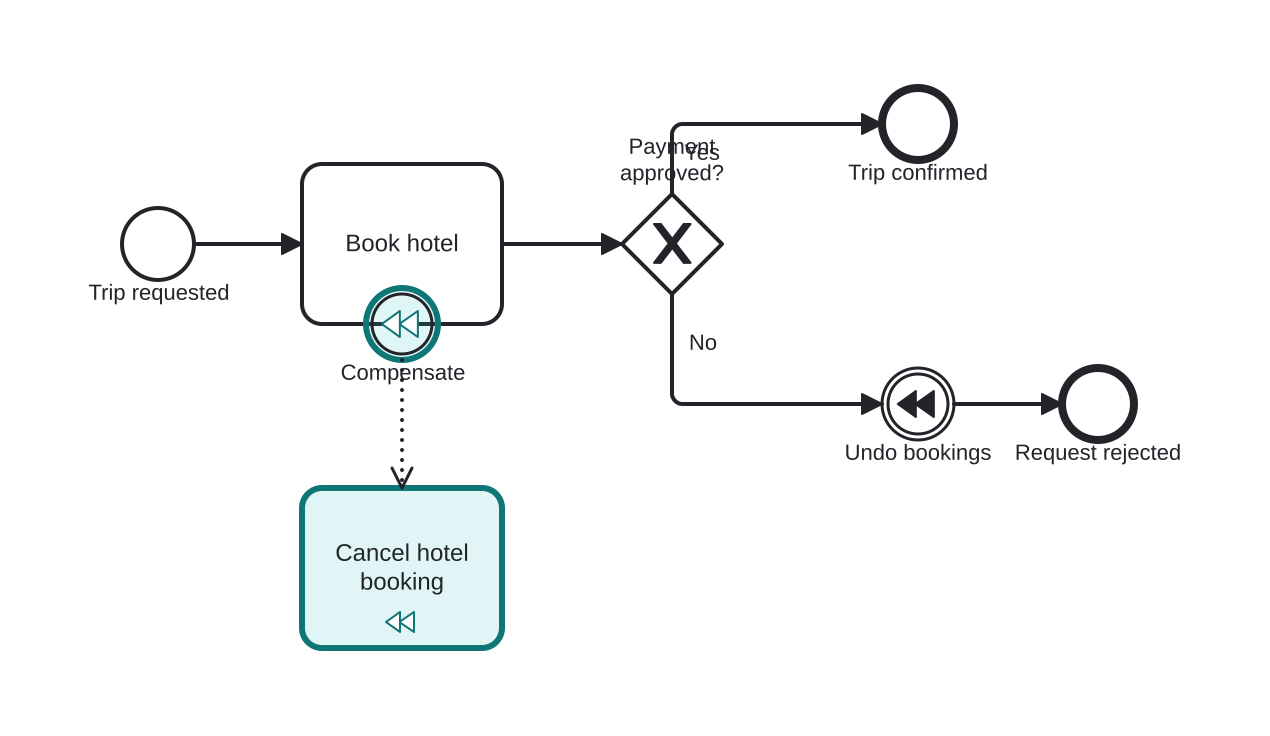 Diagrama BPMN: Declaring how to undo a hotel booking