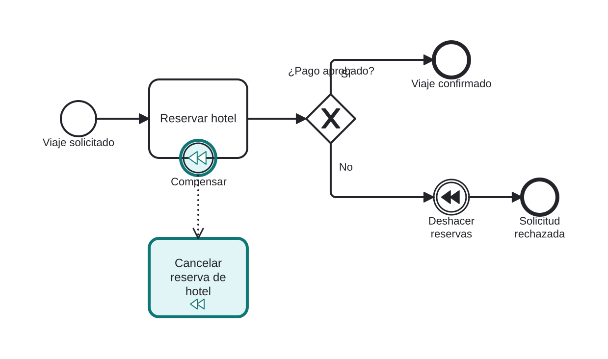Diagrama BPMN: Declarar cómo deshacer una reserva de hotel