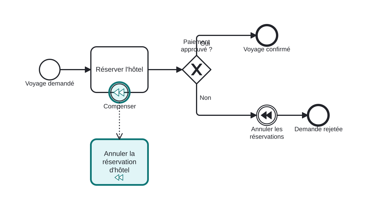 Diagrama BPMN: Déclarer comment annuler une réservation d'hôtel