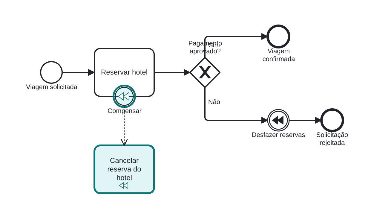 Diagrama BPMN: Declarando como desfazer a reserva do hotel