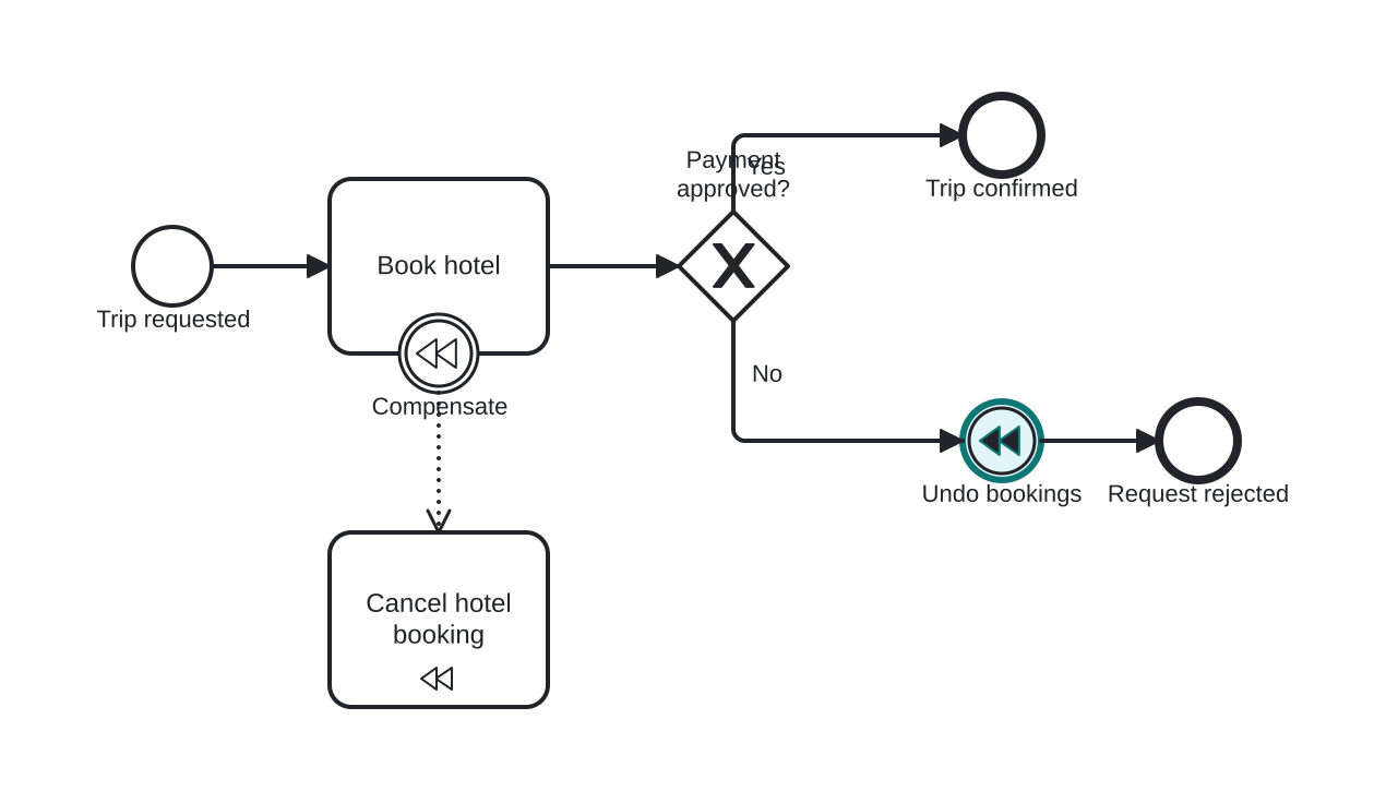 Diagrama BPMN: Ending a rejected request and undoing its bookings