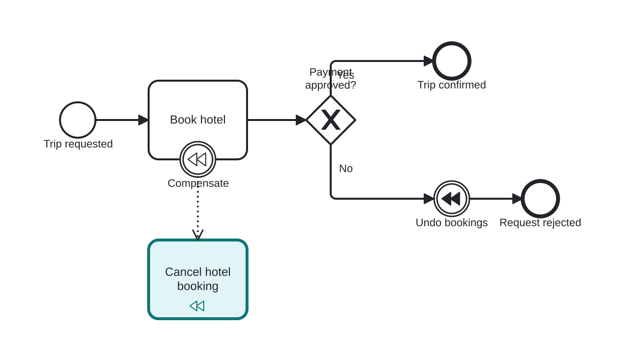 Diagrama BPMN: The undo recipe for a hotel booking