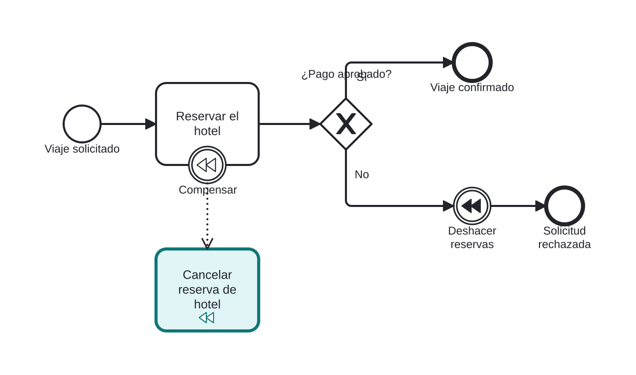 Diagrama BPMN: La receta de anulación de una reserva de hotel