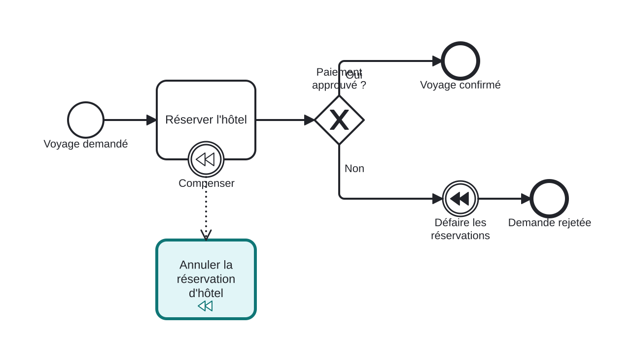 Diagrama BPMN: La recette d'annulation d'une réservation d'hôtel