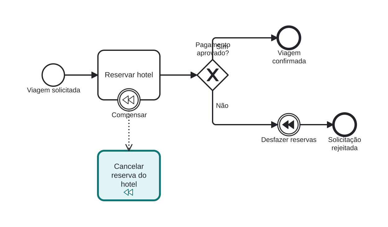 Diagrama BPMN: A receita de desfazer da reserva de hotel
