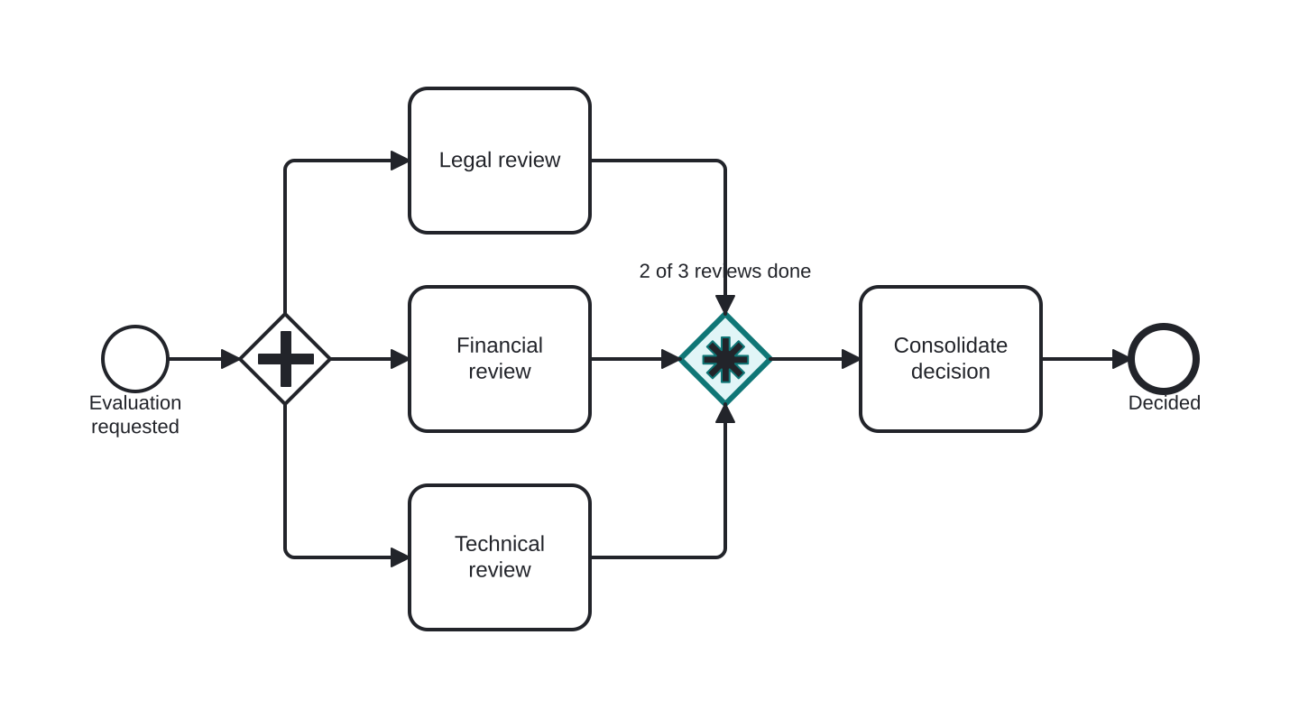 Diagrama BPMN: Proceeding with 2 of 3 reviews
