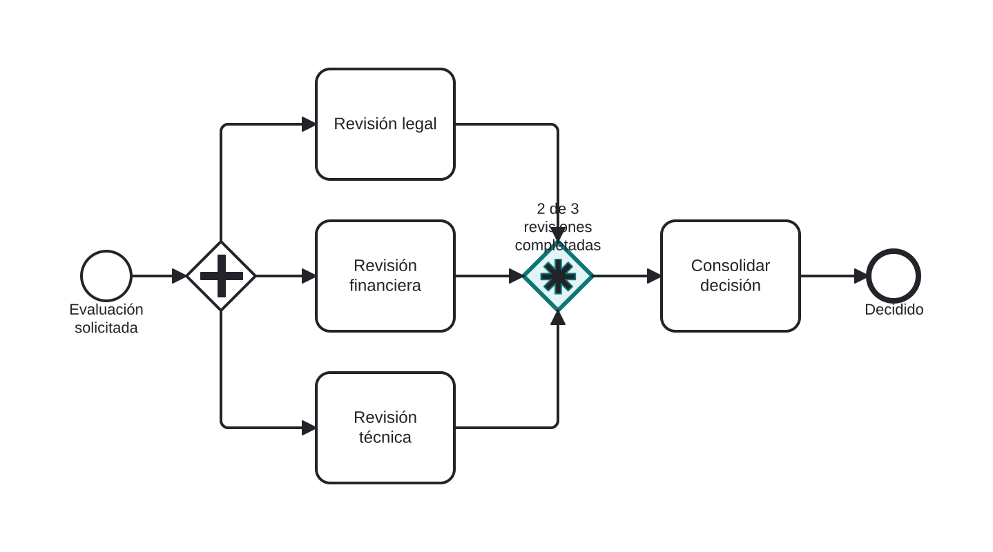 Diagrama BPMN: Continuar con 2 de 3 revisiones
