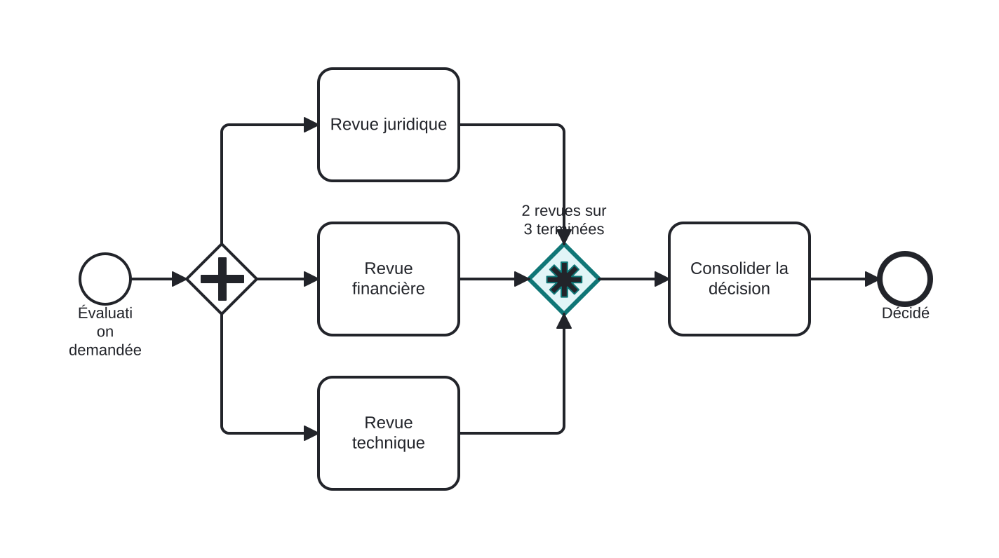 Diagrama BPMN: Continuer avec 2 revues sur 3