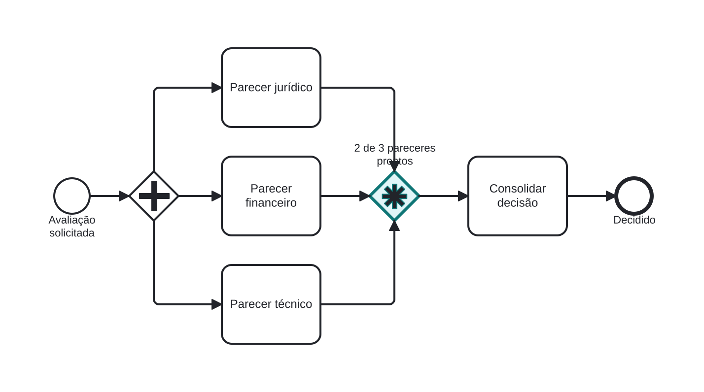 Diagrama BPMN: Prosseguindo com 2 de 3 pareceres