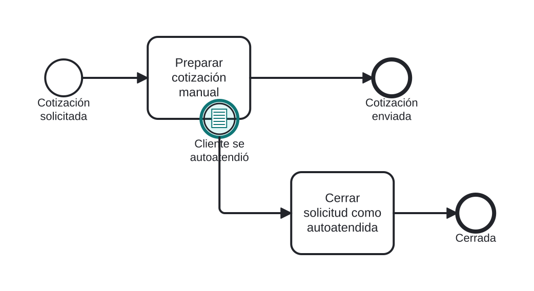 Diagrama BPMN: Abandonar una cotización manual cuando el cliente se autoatiende