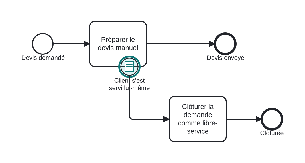 Diagrama BPMN: Abandonner un devis manuel lorsque le client se sert lui-même