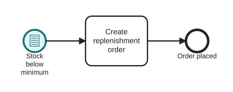 Diagrama BPMN: Replenishment triggered by low stock