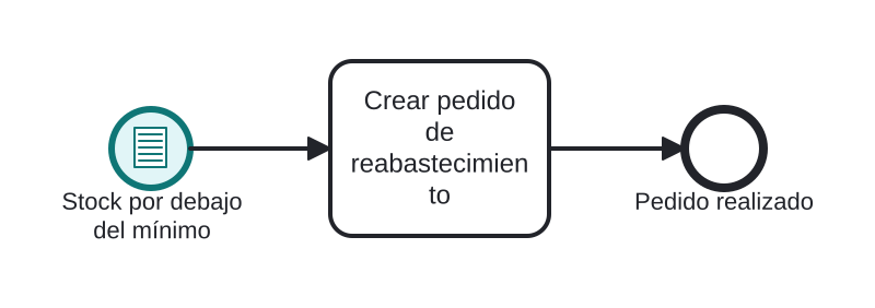 Diagrama BPMN: Reabastecimiento disparado por stock bajo