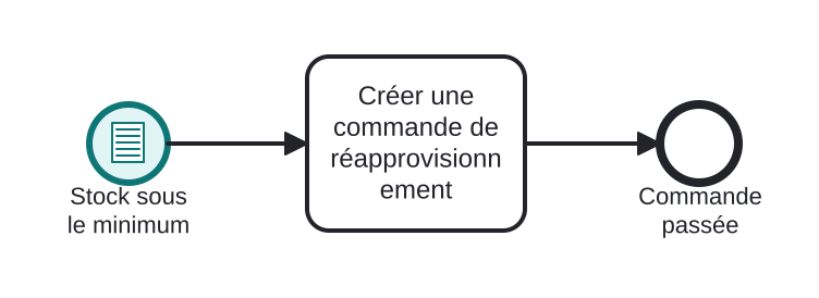 Diagrama BPMN: Réapprovisionnement déclenché par un stock faible
