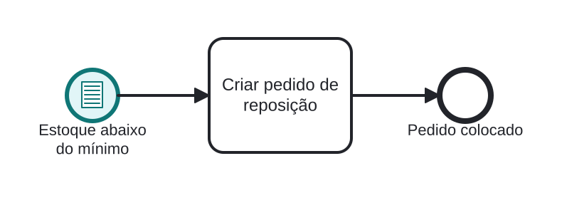 Diagrama BPMN: Reposição disparada por estoque baixo