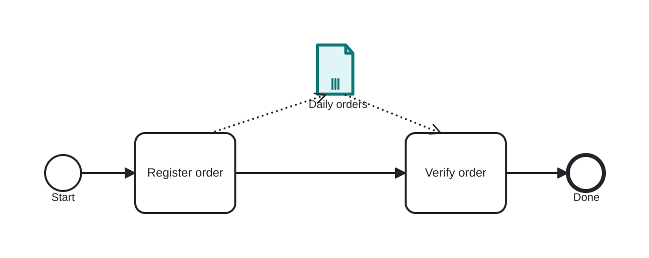 Diagrama BPMN: A batch of orders as one collection