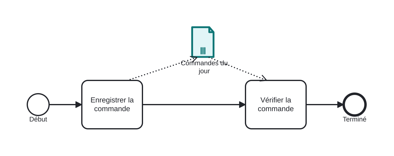 Diagrama BPMN: Un lot de commandes comme une seule collection
