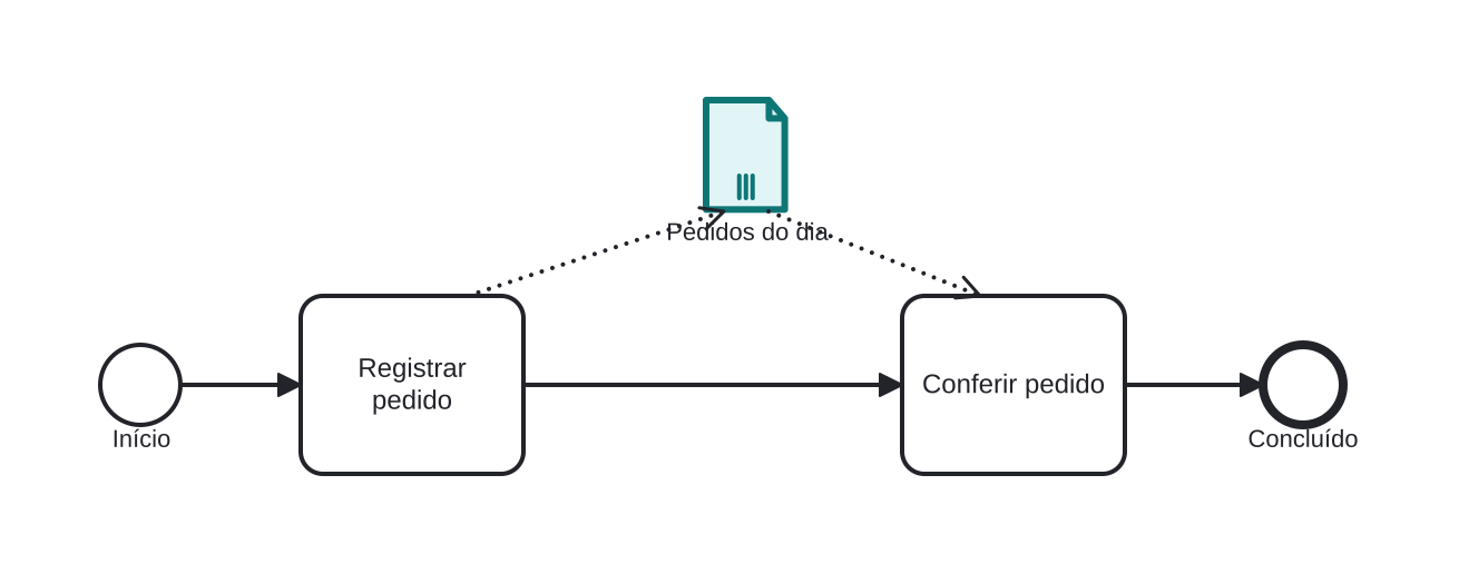 Diagrama BPMN: O lote de pedidos como uma coleção
