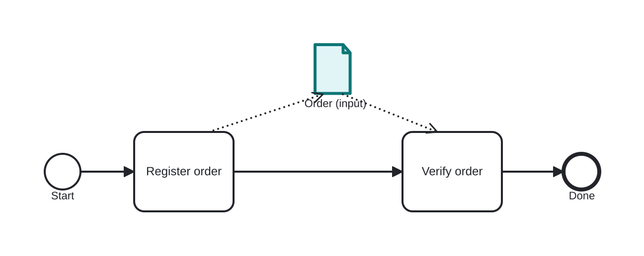 Diagrama BPMN: The order as the process's declared input